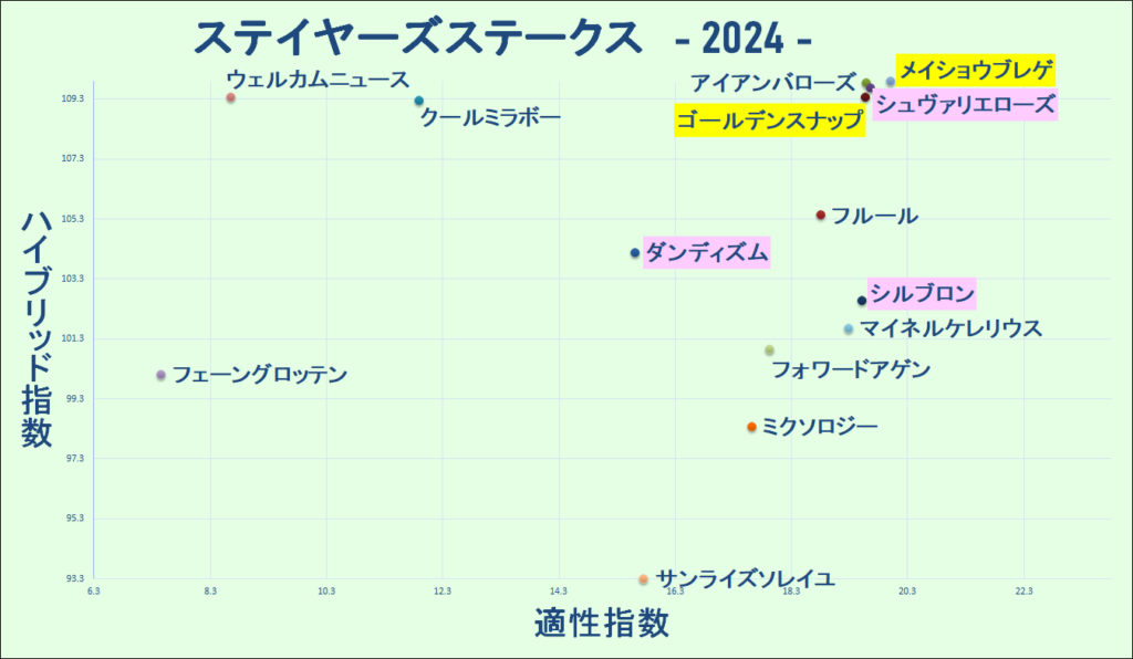 2024　ステイヤーズＳ　マトリクス　結果